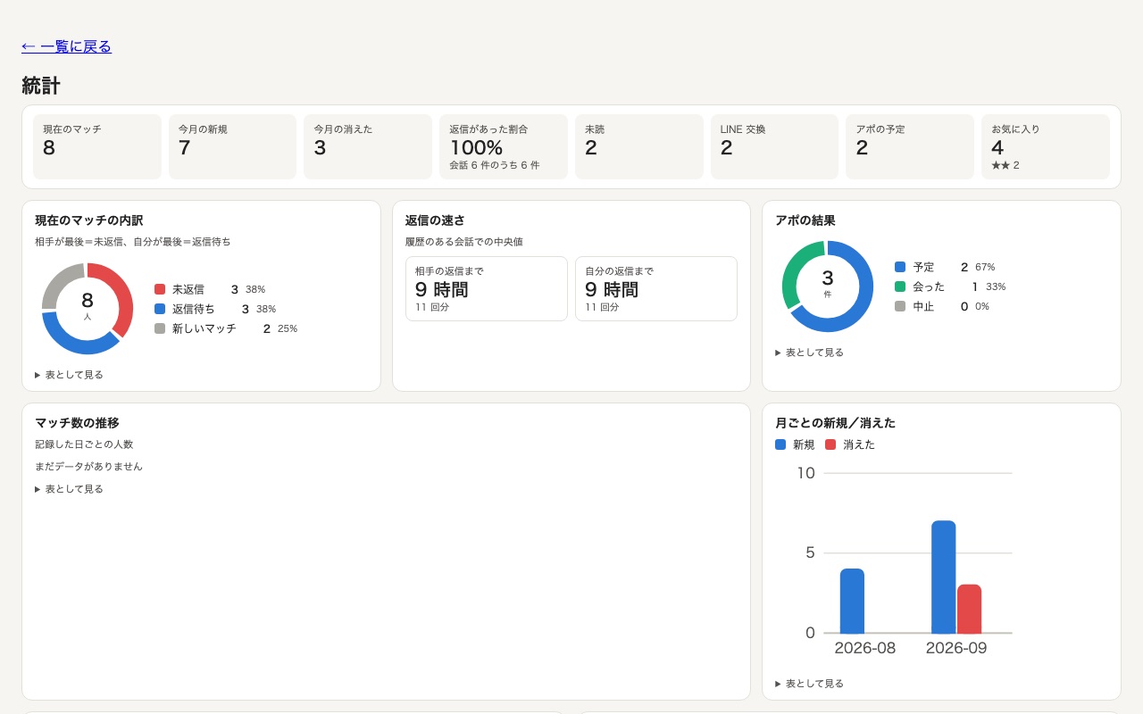 TinLOG の統計画面。返信があった割合、消えるまでの日数、月ごとの新規と消えた数のグラフ